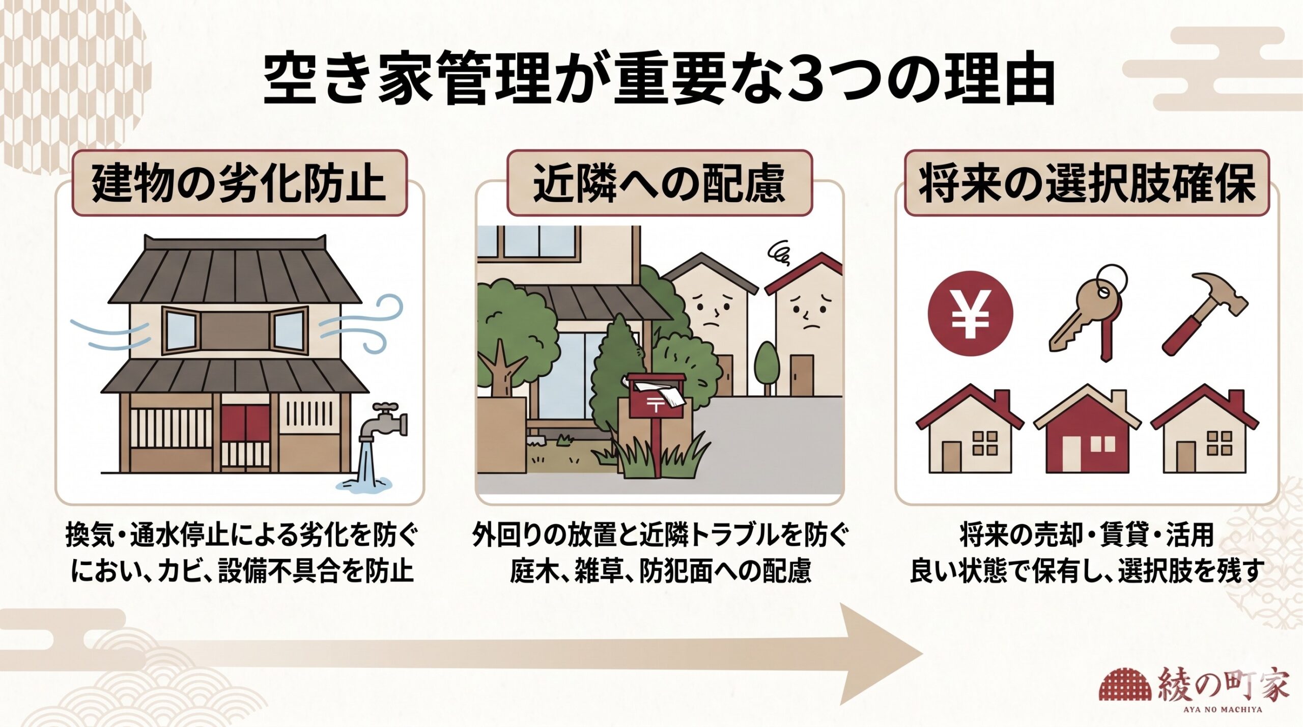 空き家管理が重要な理由を整理した図解