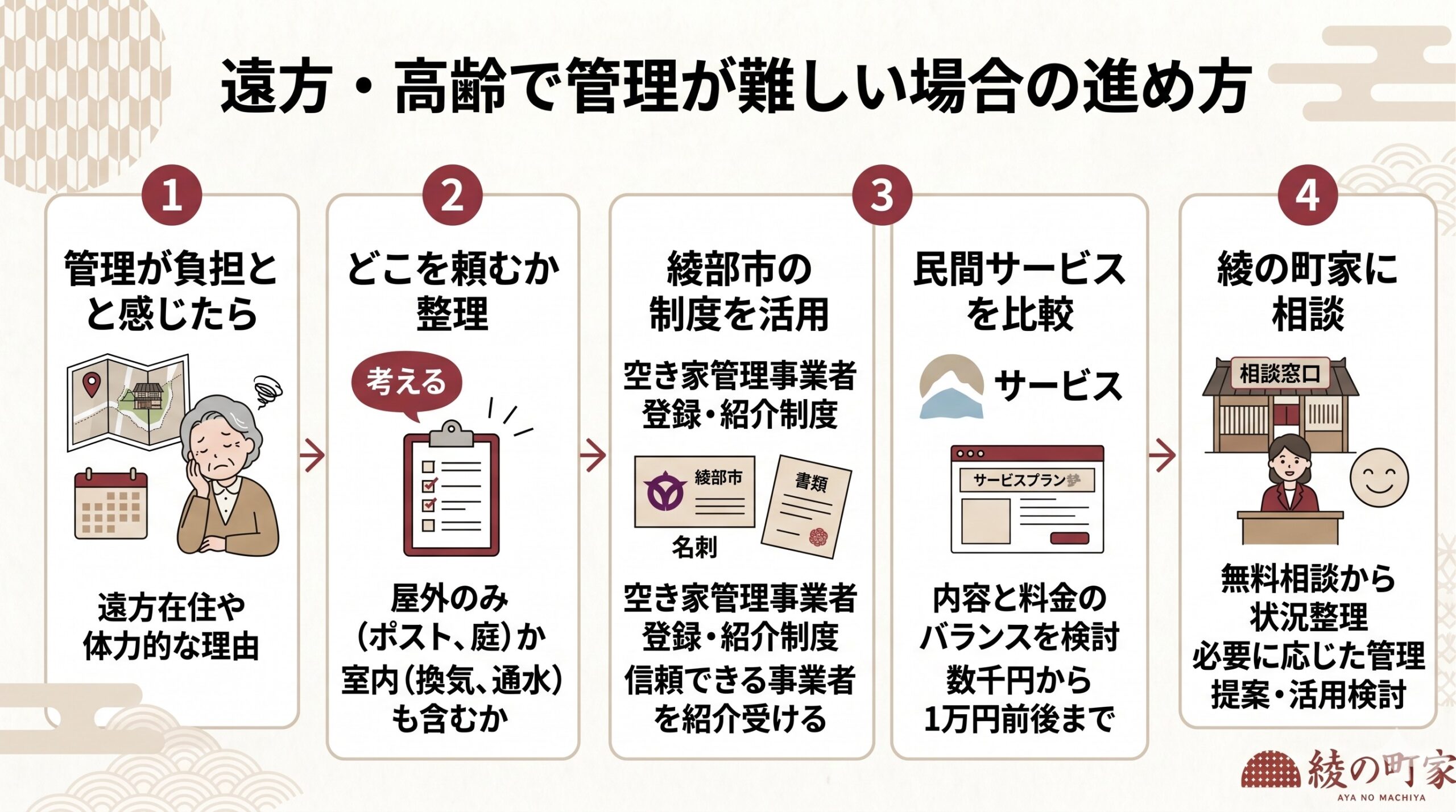 空き家管理サービスや紹介制度の考え方を示した図解