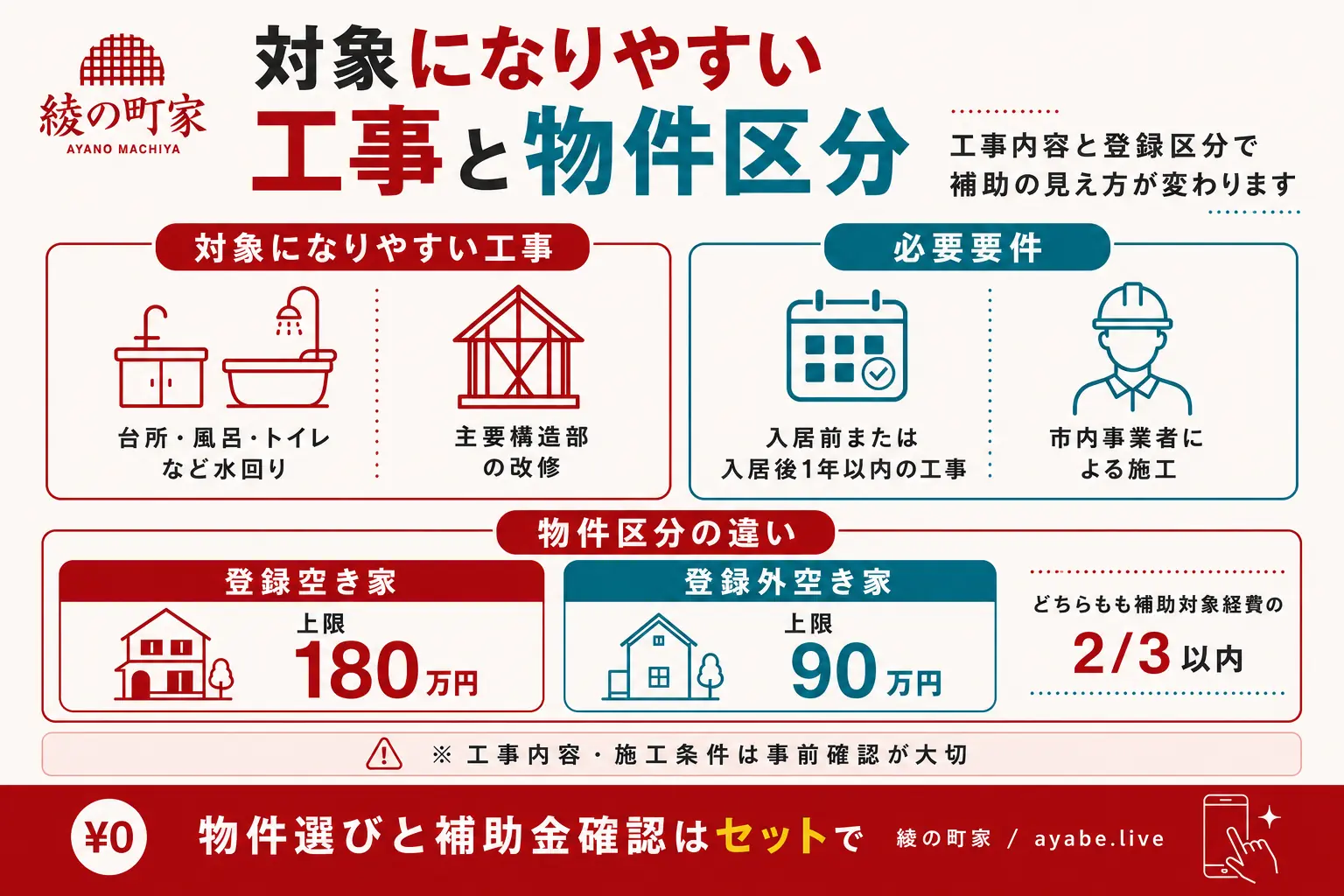 対象になりやすい工事内容と、登録空き家・登録外空き家による補助上限額の違いを整理した図解