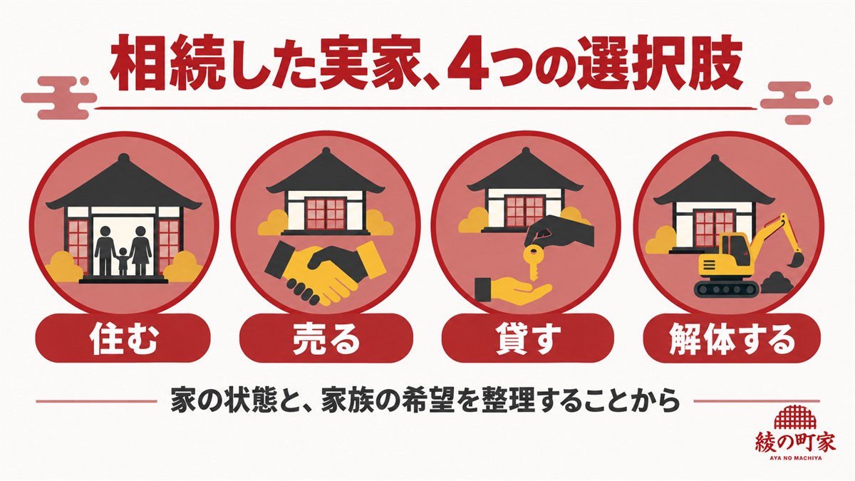 相続した実家の4つの選択肢（住む・売る・貸す・解体する）を示した図解