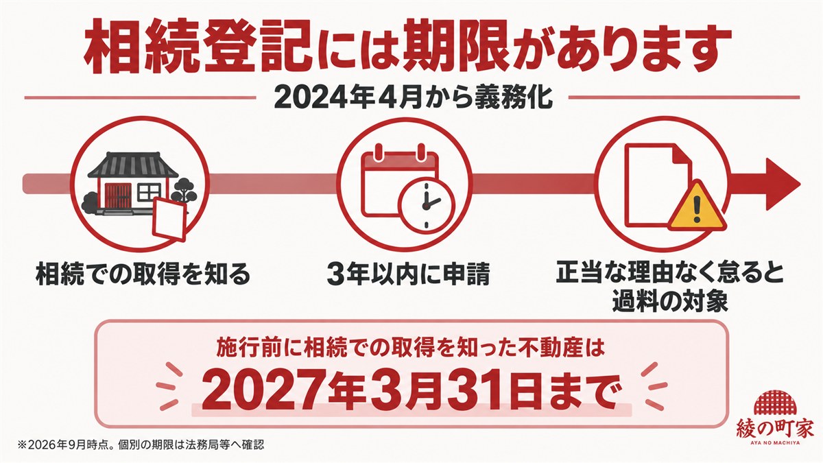 相続登記は相続での取得を知ってから3年以内に申請が必要。施行前に取得を知った不動産は2027年3月31日までと示した図解
