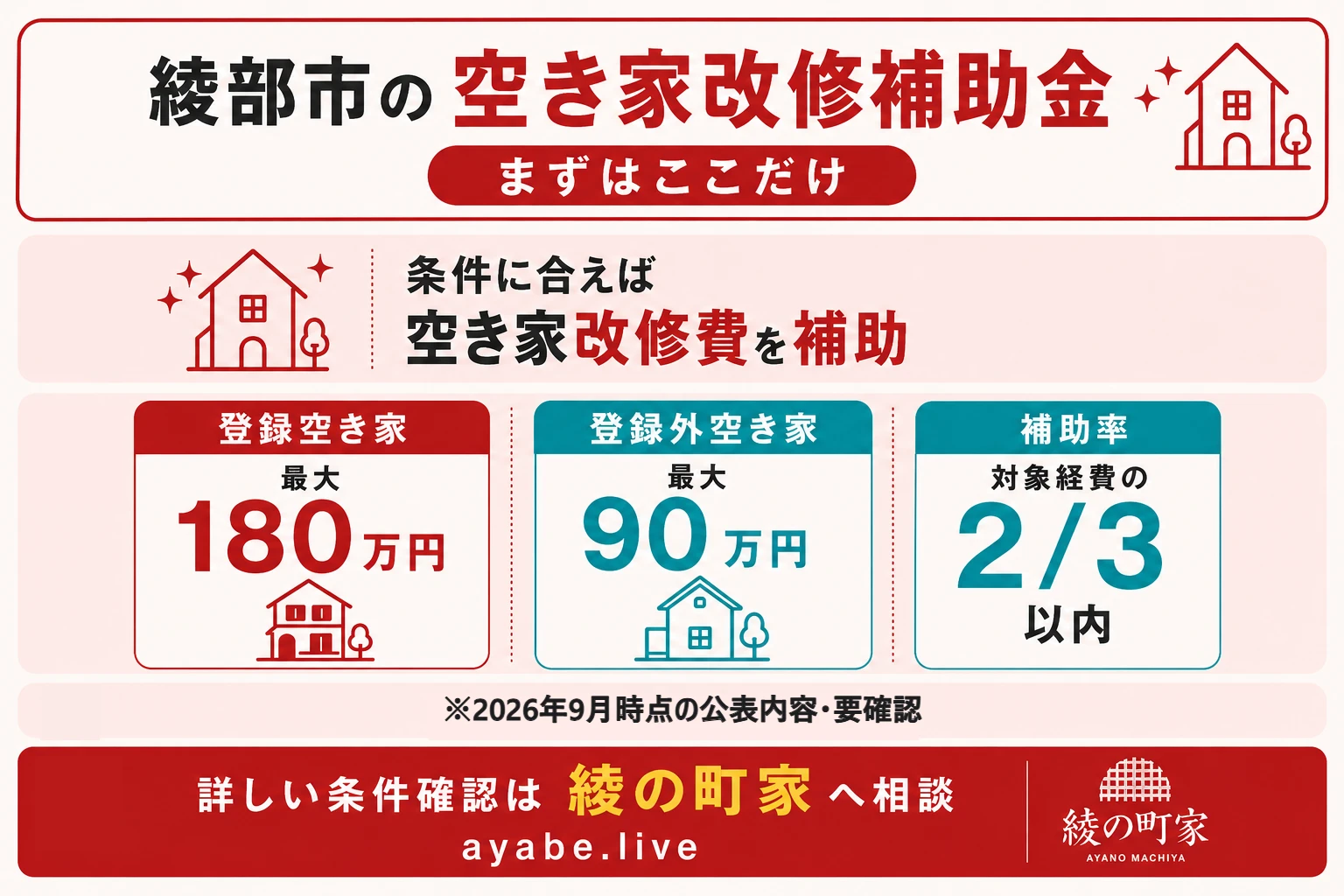 綾部市の空き家改修補助金について、登録空き家は最大180万円、登録外空き家は最大90万円、補助率は2/3以内であることをまとめた図解